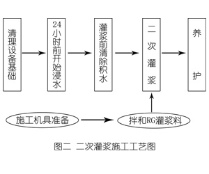 济源灌浆料施工工艺—文字完整版